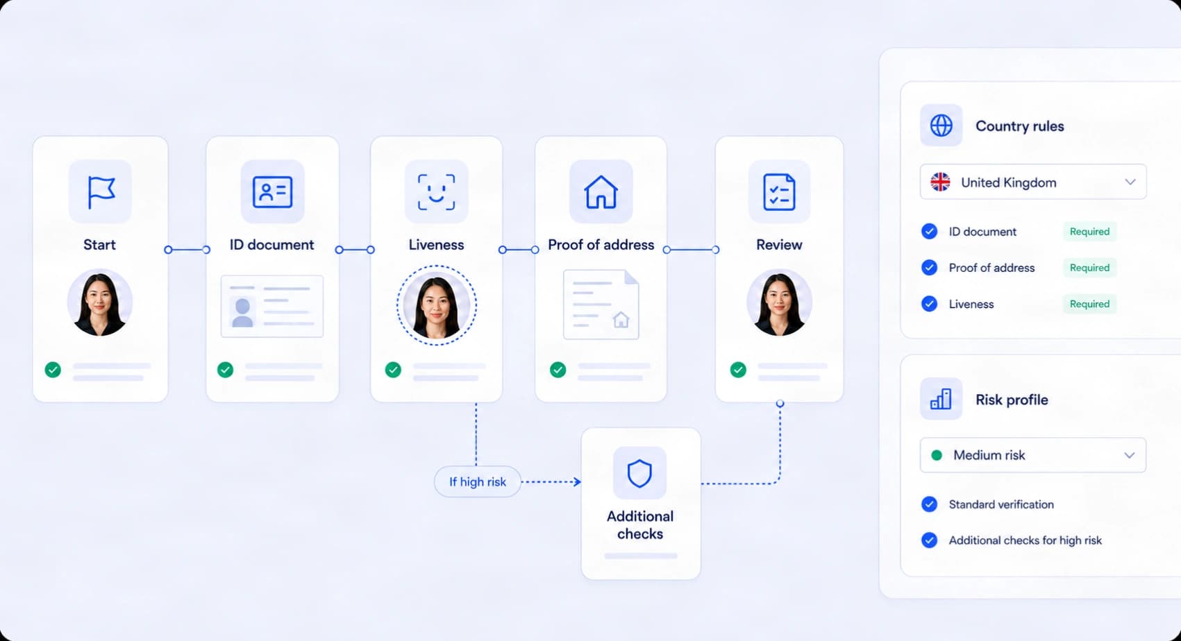 Custom identity verification journey with country and risk rules